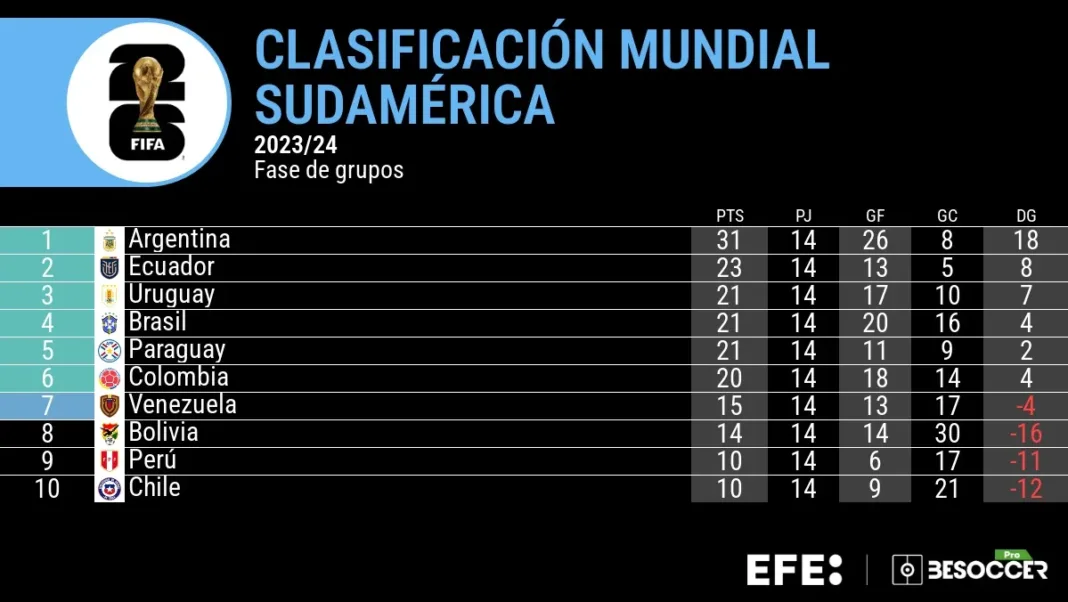 Mundial 2026: Tabla de posiciones tras la Jornada 14